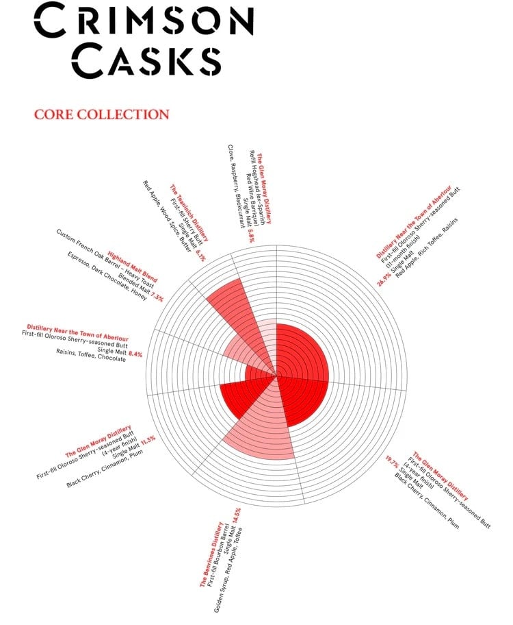 Compass Box Crimson Cask (700 ml)