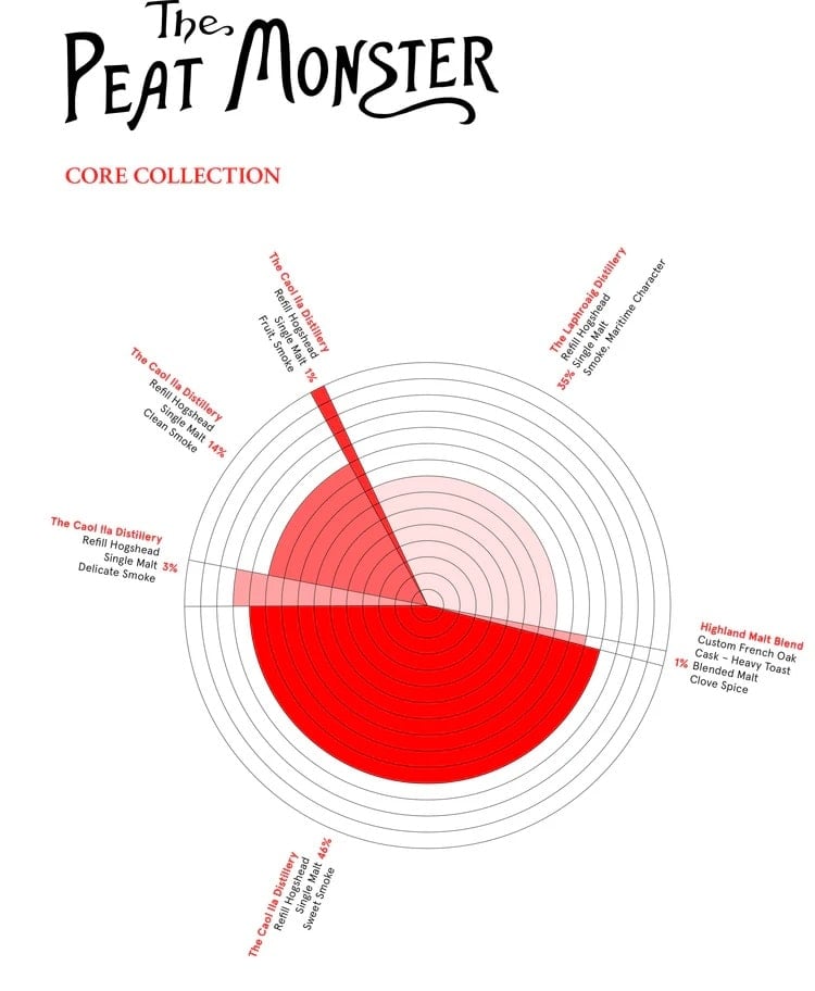 Compass Box The Peat Monster (700 ml)
