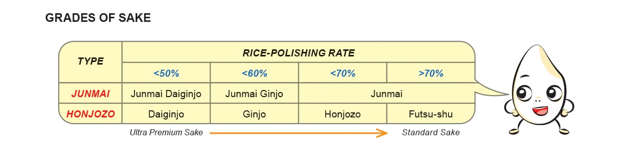 Grade of Sake